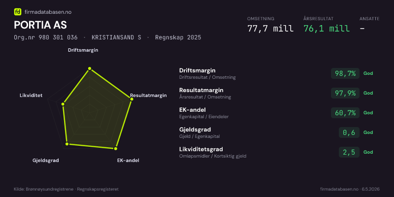 Økonomisk helseprofil for PORTIA AS (Org.nr 980 301 036) i KRISTIANSAND S. Omsetning 77,7 mill, årsresultat 76,1 mill, driftsmargin 98,7 %, resultatmargin 97,9 %, EK-andel 60,7 %, gjeldsgrad 0,6, likviditetsgrad 2,5. Regnskap 2025. Kilde: firmadatabasen.no