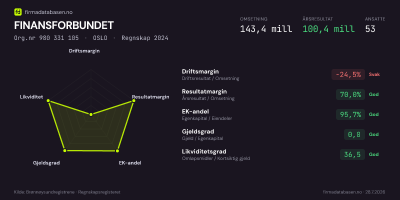 Økonomisk helseprofil for FINANSFORBUNDET (Org.nr 980 331 105) i OSLO. Omsetning 143,4 mill, årsresultat 100,4 mill, driftsmargin -24,5 %, resultatmargin 70,0 %, EK-andel 95,7 %, gjeldsgrad 0,0, likviditetsgrad 36,5. Regnskap 2024. Kilde: firmadatabasen.no