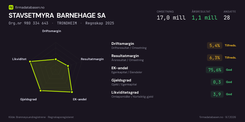 Økonomisk helseprofil for STAVSETMYRA BARNEHAGE SA (Org.nr 980 334 643) i TRONDHEIM. Omsetning 17,0 mill, årsresultat 1,1 mill, driftsmargin 5,4 %, resultatmargin 6,3 %, EK-andel 75,6 %, gjeldsgrad 0,3, likviditetsgrad 3,9. Regnskap 2025. Kilde: firmadatabasen.no