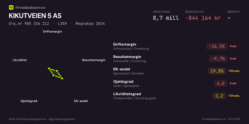 Økonomisk helseprofil for KIKUTVEIEN 5 AS (Org.nr 980 336 212) i LIER. Omsetning 8,7 mill, årsresultat −844 164 kr, driftsmargin -16,2 %, resultatmargin -9,7 %, EK-andel 19,8 %, gjeldsgrad 4,0, likviditetsgrad 1,2. Regnskap 2024. Kilde: firmadatabasen.no