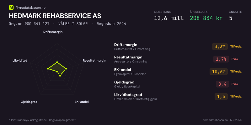 Økonomisk helseprofil for HEDMARK REHABSERVICE AS (Org.nr 980 341 127) i VÅLER I SOLØR. Omsetning 12,6 mill, årsresultat 208 834 kr, driftsmargin 3,3 %, resultatmargin 1,7 %, EK-andel 10,6 %, gjeldsgrad 8,4, likviditetsgrad 1,4. Regnskap 2024. Kilde: firmadatabasen.no