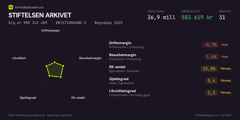 Økonomisk helseprofil for STIFTELSEN ARKIVET (Org.nr 980 342 689) i KRISTIANSAND S. Omsetning 36,9 mill, årsresultat 583 619 kr, driftsmargin -0,7 %, resultatmargin 1,6 %, EK-andel 22,8 %, gjeldsgrad 3,4, likviditetsgrad 1,3. Regnskap 2025. Kilde: firmadatabasen.no