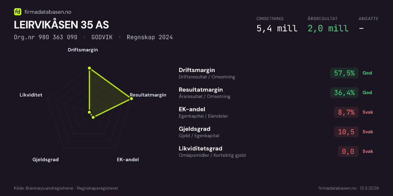 Økonomisk helseprofil for LEIRVIKÅSEN 35 AS (Org.nr 980 363 090) i GODVIK. Omsetning 5,4 mill, årsresultat 2,0 mill, driftsmargin 57,5 %, resultatmargin 36,4 %, EK-andel 8,7 %, gjeldsgrad 10,5, likviditetsgrad 0,0. Regnskap 2024. Kilde: firmadatabasen.no