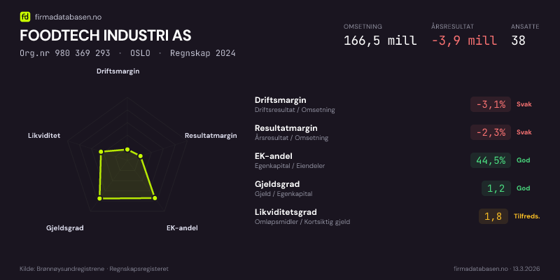 Økonomisk helseprofil for FOODTECH INDUSTRI AS (Org.nr 980 369 293) i OSLO. Omsetning 166,5 mill, årsresultat −3,9 mill, driftsmargin -3,1 %, resultatmargin -2,3 %, EK-andel 44,5 %, gjeldsgrad 1,2, likviditetsgrad 1,8. Regnskap 2024. Kilde: firmadatabasen.no