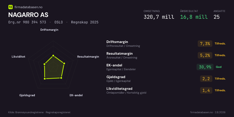 Økonomisk helseprofil for NAGARRO AS (Org.nr 980 394 573) i OSLO. Omsetning 320,7 mill, årsresultat 16,8 mill, driftsmargin 7,3 %, resultatmargin 5,2 %, EK-andel 30,9 %, gjeldsgrad 2,2, likviditetsgrad 1,4. Regnskap 2025. Kilde: firmadatabasen.no