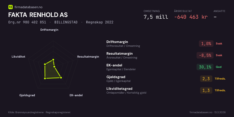 Økonomisk helseprofil for FAKTA RENHOLD AS (Org.nr 980 402 851) i BILLINGSTAD. Omsetning 7,5 mill, årsresultat −640 463 kr, driftsmargin 1,0 %, resultatmargin -8,5 %, EK-andel 30,1 %, gjeldsgrad 2,3, likviditetsgrad 1,3. Regnskap 2022. Kilde: firmadatabasen.no