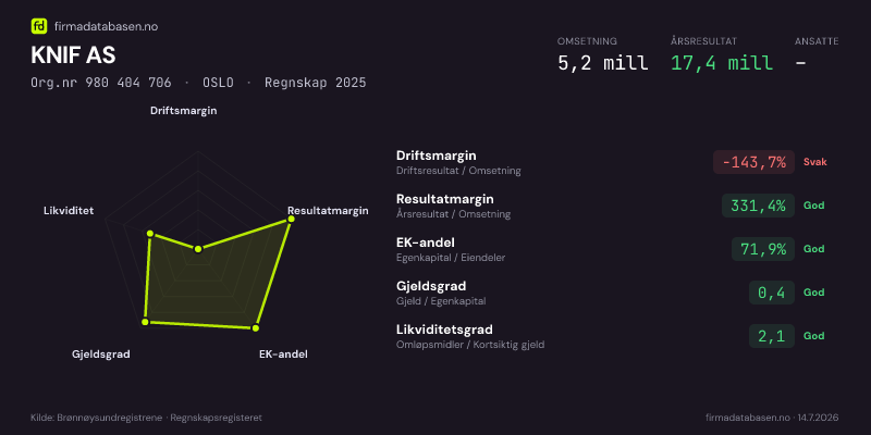 Økonomisk helseprofil for KNIF AS (Org.nr 980 404 706) i OSLO. Omsetning 5,2 mill, årsresultat 17,4 mill, driftsmargin -143,7 %, resultatmargin 331,4 %, EK-andel 71,9 %, gjeldsgrad 0,4, likviditetsgrad 2,1. Regnskap 2025. Kilde: firmadatabasen.no