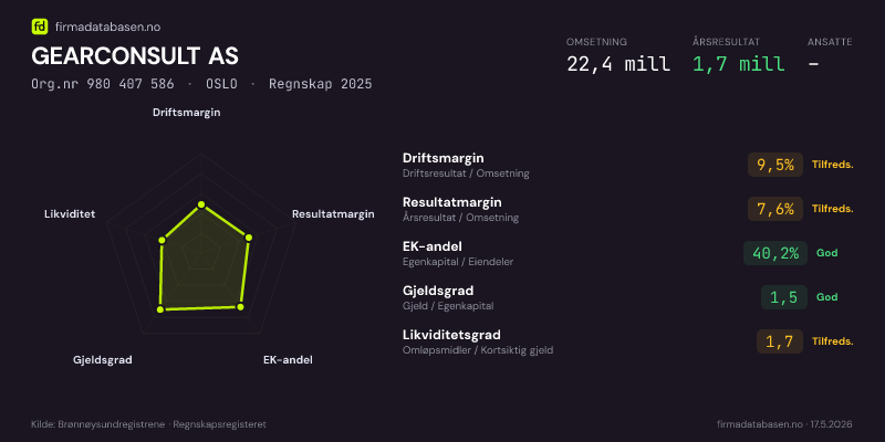 Økonomisk helseprofil for GEARCONSULT AS (Org.nr 980 407 586) i OSLO. Omsetning 22,4 mill, årsresultat 1,7 mill, driftsmargin 9,5 %, resultatmargin 7,6 %, EK-andel 40,2 %, gjeldsgrad 1,5, likviditetsgrad 1,7. Regnskap 2025. Kilde: firmadatabasen.no