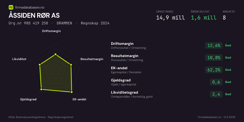 Økonomisk helseprofil for ÅSSIDEN RØR AS (Org.nr 980 419 258) i DRAMMEN. Omsetning 14,9 mill, årsresultat 1,6 mill, driftsmargin 12,6 %, resultatmargin 10,8 %, EK-andel 62,2 %, gjeldsgrad 0,6, likviditetsgrad 2,4. Regnskap 2024. Kilde: firmadatabasen.no