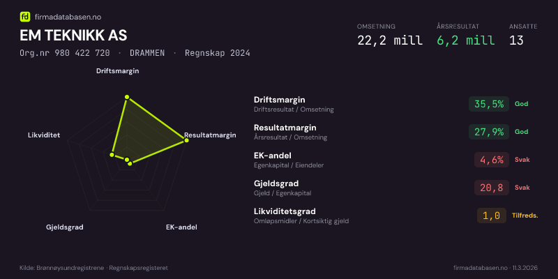 Økonomisk helseprofil for EM TEKNIKK AS (Org.nr 980 422 720) i DRAMMEN. Omsetning 22,2 mill, årsresultat 6,2 mill, driftsmargin 35,5 %, resultatmargin 27,9 %, EK-andel 4,6 %, gjeldsgrad 20,8, likviditetsgrad 1,0. Regnskap 2024. Kilde: firmadatabasen.no