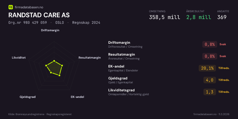 Økonomisk helseprofil for RANDSTAD CARE AS (Org.nr 980 429 059) i OSLO. Omsetning 358,5 mill, årsresultat 2,8 mill, driftsmargin 0,8 %, resultatmargin 0,8 %, EK-andel 20,1 %, gjeldsgrad 4,0, likviditetsgrad 1,3. Regnskap 2024. Kilde: firmadatabasen.no