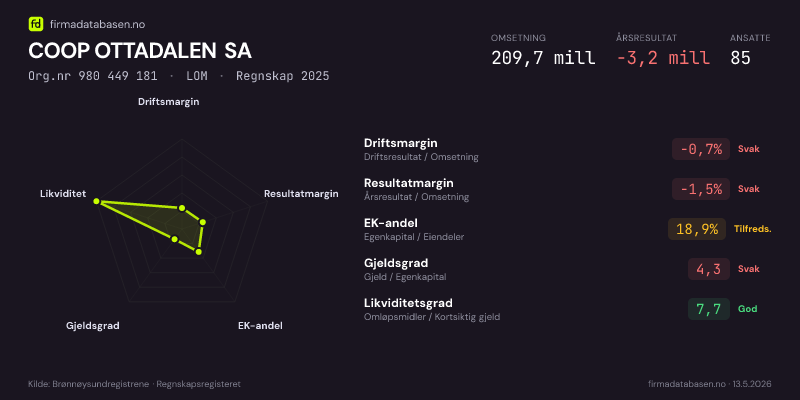 Økonomisk helseprofil for COOP OTTADALEN SA (Org.nr 980 449 181) i LOM. Omsetning 209,7 mill, årsresultat −3,2 mill, driftsmargin -0,7 %, resultatmargin -1,5 %, EK-andel 18,9 %, gjeldsgrad 4,3, likviditetsgrad 7,7. Regnskap 2025. Kilde: firmadatabasen.no