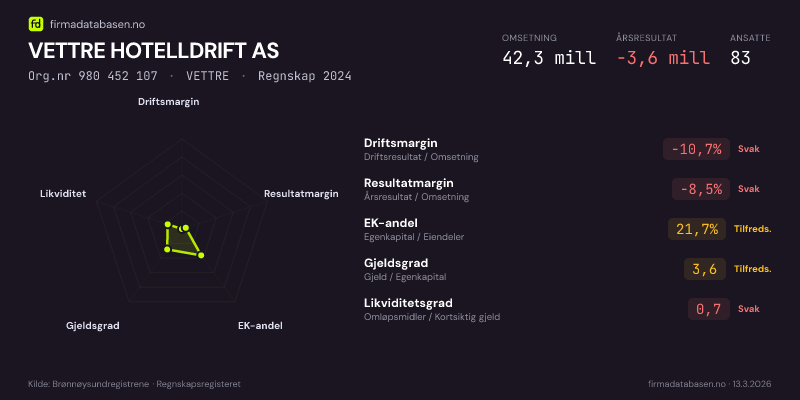 Økonomisk helseprofil for VETTRE HOTELLDRIFT AS (Org.nr 980 452 107) i VETTRE. Omsetning 42,3 mill, årsresultat −3,6 mill, driftsmargin -10,7 %, resultatmargin -8,5 %, EK-andel 21,7 %, gjeldsgrad 3,6, likviditetsgrad 0,7. Regnskap 2024. Kilde: firmadatabasen.no