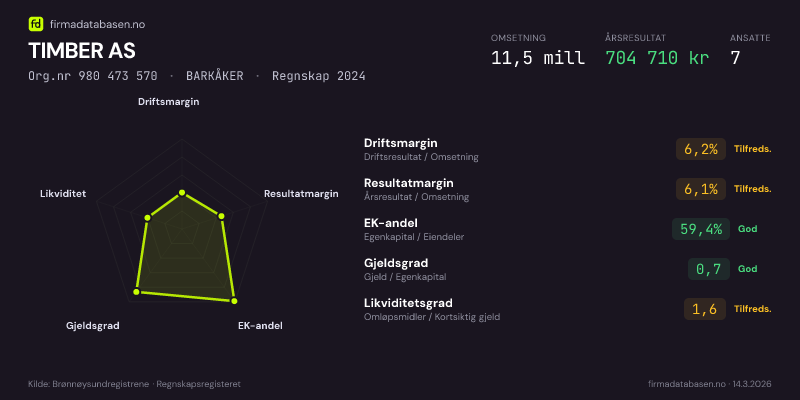 Økonomisk helseprofil for TIMBER AS (Org.nr 980 473 570) i BARKÅKER. Omsetning 11,5 mill, årsresultat 704 710 kr, driftsmargin 6,2 %, resultatmargin 6,1 %, EK-andel 59,4 %, gjeldsgrad 0,7, likviditetsgrad 1,6. Regnskap 2024. Kilde: firmadatabasen.no