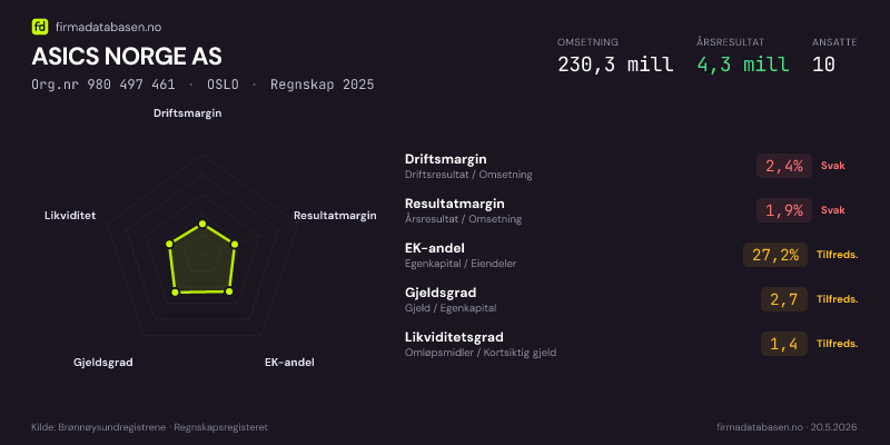 Økonomisk helseprofil for ASICS NORGE AS (Org.nr 980 497 461) i OSLO. Omsetning 230,3 mill, årsresultat 4,3 mill, driftsmargin 2,4 %, resultatmargin 1,9 %, EK-andel 27,2 %, gjeldsgrad 2,7, likviditetsgrad 1,4. Regnskap 2025. Kilde: firmadatabasen.no