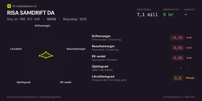 Økonomisk helseprofil for RISA SAMDRIFT DA (Org.nr 980 517 659) i NÆRBØ. Omsetning 7,1 mill, årsresultat 0 kr, driftsmargin -0,1 %, resultatmargin 0,0 %, EK-andel 0,0 %, gjeldsgrad –, likviditetsgrad 1,2. Regnskap 2025. Kilde: firmadatabasen.no