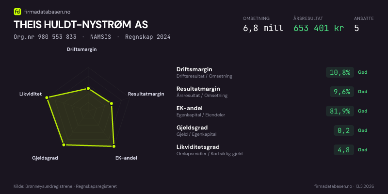 Økonomisk helseprofil for THEIS HULDT-NYSTRØM AS (Org.nr 980 553 833) i NAMSOS. Omsetning 6,8 mill, årsresultat 653 401 kr, driftsmargin 10,8 %, resultatmargin 9,6 %, EK-andel 81,9 %, gjeldsgrad 0,2, likviditetsgrad 4,8. Regnskap 2024. Kilde: firmadatabasen.no