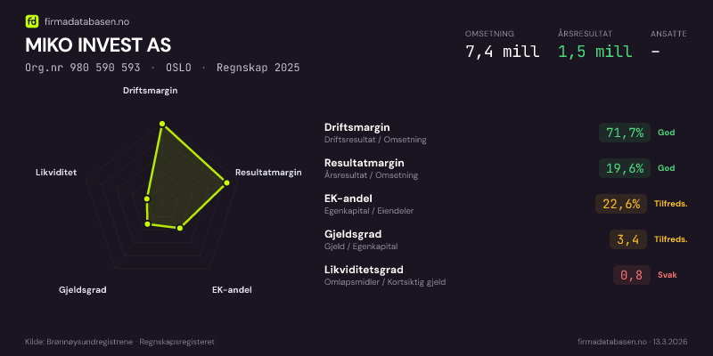 Økonomisk helseprofil for MIKO INVEST AS (Org.nr 980 590 593) i OSLO. Omsetning 7,4 mill, årsresultat 1,5 mill, driftsmargin 71,7 %, resultatmargin 19,6 %, EK-andel 22,6 %, gjeldsgrad 3,4, likviditetsgrad 0,8. Regnskap 2025. Kilde: firmadatabasen.no