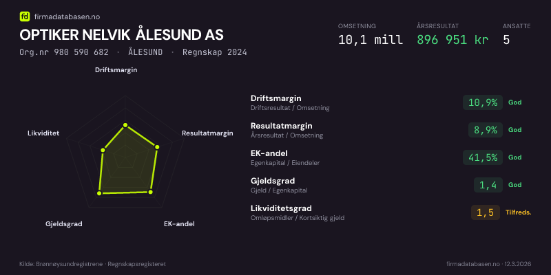 Økonomisk helseprofil for OPTIKER NELVIK ÅLESUND AS (Org.nr 980 590 682) i ÅLESUND. Omsetning 10,1 mill, årsresultat 896 951 kr, driftsmargin 10,9 %, resultatmargin 8,9 %, EK-andel 41,5 %, gjeldsgrad 1,4, likviditetsgrad 1,5. Regnskap 2024. Kilde: firmadatabasen.no