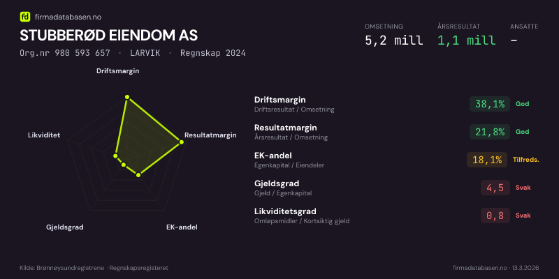 Økonomisk helseprofil for STUBBERØD EIENDOM AS (Org.nr 980 593 657) i LARVIK. Omsetning 5,2 mill, årsresultat 1,1 mill, driftsmargin 38,1 %, resultatmargin 21,8 %, EK-andel 18,1 %, gjeldsgrad 4,5, likviditetsgrad 0,8. Regnskap 2024. Kilde: firmadatabasen.no