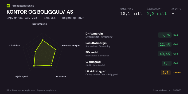 Økonomisk helseprofil for KONTOR OG BOLIGGULV AS (Org.nr 980 609 278) i SANDNES. Omsetning 18,1 mill, årsresultat 2,2 mill, driftsmargin 15,9 %, resultatmargin 12,4 %, EK-andel 40,6 %, gjeldsgrad 1,5, likviditetsgrad 1,5. Regnskap 2024. Kilde: firmadatabasen.no