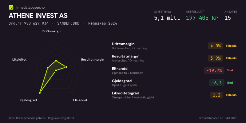 Økonomisk helseprofil for ATHENE INVEST AS (Org.nr 980 627 934) i SANDEFJORD. Omsetning 5,1 mill, årsresultat 197 405 kr, driftsmargin 4,0 %, resultatmargin 3,9 %, EK-andel -19,7 %, gjeldsgrad -6,1, likviditetsgrad 1,2. Regnskap 2024. Kilde: firmadatabasen.no