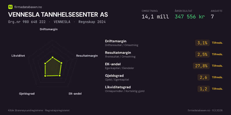 Økonomisk helseprofil for VENNESLA TANNHELSESENTER AS (Org.nr 980 648 222) i VENNESLA. Omsetning 14,1 mill, årsresultat 347 556 kr, driftsmargin 3,1 %, resultatmargin 2,5 %, EK-andel 27,8 %, gjeldsgrad 2,6, likviditetsgrad 1,2. Regnskap 2024. Kilde: firmadatabasen.no