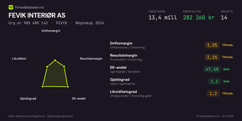 Økonomisk helseprofil for FEVIK INTERIØR AS (Org.nr 980 688 143) i FEVIK. Omsetning 13,4 mill, årsresultat 282 260 kr, driftsmargin 3,2 %, resultatmargin 2,1 %, EK-andel 47,4 %, gjeldsgrad 1,1, likviditetsgrad 1,2. Regnskap 2024. Kilde: firmadatabasen.no