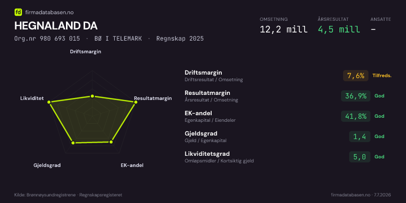 Økonomisk helseprofil for HEGNALAND DA (Org.nr 980 693 015) i BØ I TELEMARK. Omsetning 12,2 mill, årsresultat 4,5 mill, driftsmargin 7,6 %, resultatmargin 36,9 %, EK-andel 41,8 %, gjeldsgrad 1,4, likviditetsgrad 5,0. Regnskap 2025. Kilde: firmadatabasen.no