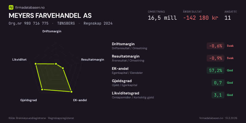 Økonomisk helseprofil for MEYERS FARVEHANDEL AS (Org.nr 980 716 775) i TØNSBERG. Omsetning 16,5 mill, årsresultat −142 180 kr, driftsmargin -0,6 %, resultatmargin -0,9 %, EK-andel 57,2 %, gjeldsgrad 0,7, likviditetsgrad 3,1. Regnskap 2024. Kilde: firmadatabasen.no