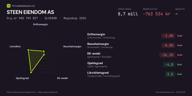 Økonomisk helseprofil for STEEN EIENDOM AS (Org.nr 980 759 857) i ELVERUM. Omsetning 8,7 mill, årsresultat −763 534 kr, driftsmargin -3,0 %, resultatmargin -8,8 %, EK-andel -26,2 %, gjeldsgrad -4,8, likviditetsgrad 3,0. Regnskap 2025. Kilde: firmadatabasen.no