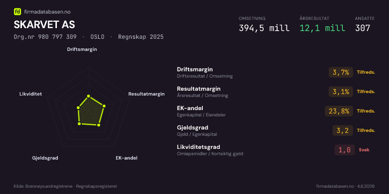 Økonomisk helseprofil for SKARVET AS (Org.nr 980 797 309) i OSLO. Omsetning 394,5 mill, årsresultat 12,1 mill, driftsmargin 3,7 %, resultatmargin 3,1 %, EK-andel 23,8 %, gjeldsgrad 3,2, likviditetsgrad 1,0. Regnskap 2025. Kilde: firmadatabasen.no