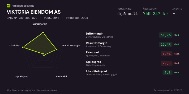 Økonomisk helseprofil for VIKTORIA EIENDOM AS (Org.nr 980 800 822) i PORSGRUNN. Omsetning 5,6 mill, årsresultat 750 237 kr, driftsmargin 61,7 %, resultatmargin 13,4 %, EK-andel 4,6 %, gjeldsgrad 20,8, likviditetsgrad 5,0. Regnskap 2025. Kilde: firmadatabasen.no
