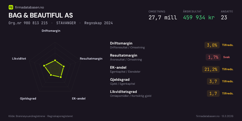 Økonomisk helseprofil for BAG & BEAUTIFUL AS (Org.nr 980 813 215) i STAVANGER. Omsetning 27,7 mill, årsresultat 459 934 kr, driftsmargin 3,0 %, resultatmargin 1,7 %, EK-andel 21,2 %, gjeldsgrad 3,7, likviditetsgrad 1,7. Regnskap 2024. Kilde: firmadatabasen.no