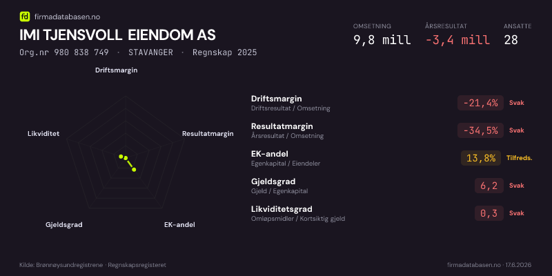 Økonomisk helseprofil for IMI TJENSVOLL EIENDOM AS (Org.nr 980 838 749) i STAVANGER. Omsetning 8,2 mill, årsresultat −3,0 mill, driftsmargin -21,5 %, resultatmargin -36,5 %, EK-andel 13,4 %, gjeldsgrad 6,5, likviditetsgrad 0,3. Regnskap 2024. Kilde: firmadatabasen.no