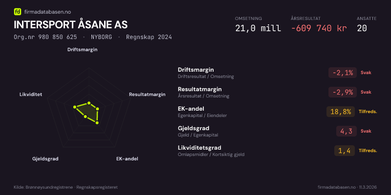 Økonomisk helseprofil for INTERSPORT ÅSANE AS (Org.nr 980 850 625) i NYBORG. Omsetning 21,0 mill, årsresultat −609 740 kr, driftsmargin -2,1 %, resultatmargin -2,9 %, EK-andel 18,8 %, gjeldsgrad 4,3, likviditetsgrad 1,4. Regnskap 2024. Kilde: firmadatabasen.no