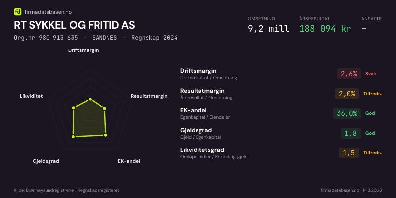 Økonomisk helseprofil for RT SYKKEL OG FRITID AS (Org.nr 980 913 635) i SANDNES. Omsetning 9,2 mill, årsresultat 188 094 kr, driftsmargin 2,6 %, resultatmargin 2,0 %, EK-andel 36,0 %, gjeldsgrad 1,8, likviditetsgrad 1,5. Regnskap 2024. Kilde: firmadatabasen.no