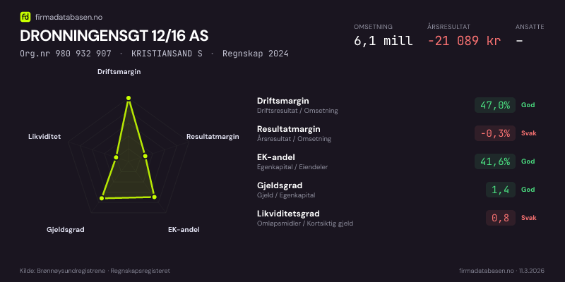 Økonomisk helseprofil for DRONNINGENSGT 12/16 AS (Org.nr 980 932 907) i KRISTIANSAND S. Omsetning 6,1 mill, årsresultat −21 089 kr, driftsmargin 47,0 %, resultatmargin -0,3 %, EK-andel 41,6 %, gjeldsgrad 1,4, likviditetsgrad 0,8. Regnskap 2024. Kilde: firmadatabasen.no