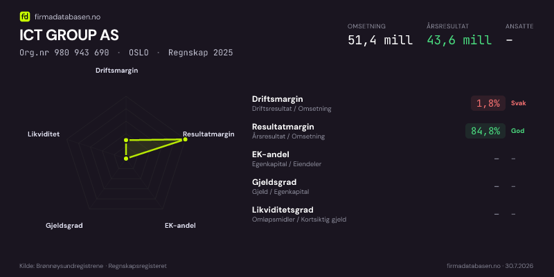 Økonomisk helseprofil for ICT GROUP AS (Org.nr 980 943 690) i OSLO. Omsetning 51,4 mill, årsresultat 43,6 mill, driftsmargin 1,8 %, resultatmargin 84,8 %, EK-andel –, gjeldsgrad –, likviditetsgrad –. Regnskap 2025. Kilde: firmadatabasen.no