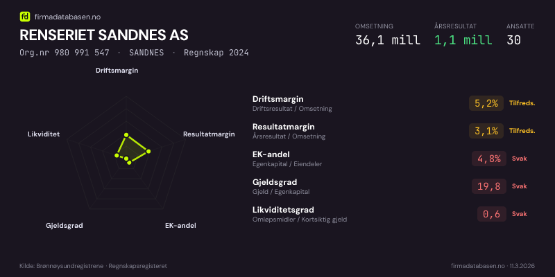 Økonomisk helseprofil for RENSERIET SØR-VEST AS (Org.nr 980 991 547) i SANDNES. Omsetning 36,1 mill, årsresultat 1,1 mill, driftsmargin 5,2 %, resultatmargin 3,1 %, EK-andel 4,8 %, gjeldsgrad 19,8, likviditetsgrad 0,6. Regnskap 2024. Kilde: firmadatabasen.no