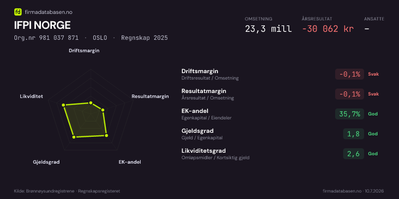 Økonomisk helseprofil for IFPI NORGE (Org.nr 981 037 871) i OSLO. Omsetning 23,3 mill, årsresultat −30 062 kr, driftsmargin -0,1 %, resultatmargin -0,1 %, EK-andel 35,7 %, gjeldsgrad 1,8, likviditetsgrad 2,6. Regnskap 2025. Kilde: firmadatabasen.no