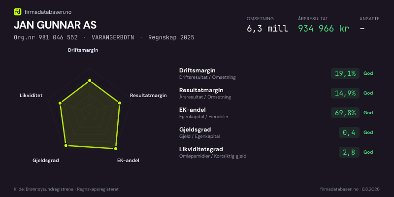 Økonomisk helseprofil for JAN GUNNAR AS (Org.nr 981 046 552) i VARANGERBOTN. Omsetning 6,3 mill, årsresultat 934 966 kr, driftsmargin 19,1 %, resultatmargin 14,9 %, EK-andel 69,8 %, gjeldsgrad 0,4, likviditetsgrad 2,8. Regnskap 2025. Kilde: firmadatabasen.no