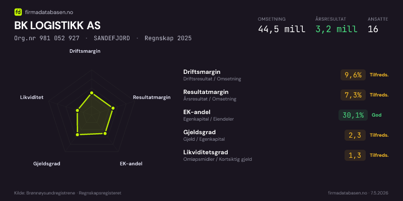 Økonomisk helseprofil for BK LOGISTIKK AS (Org.nr 981 052 927) i SANDEFJORD. Omsetning 46,5 mill, årsresultat 3,0 mill, driftsmargin 8,7 %, resultatmargin 6,4 %, EK-andel 33,3 %, gjeldsgrad 2,0, likviditetsgrad 1,4. Regnskap 2024. Kilde: firmadatabasen.no