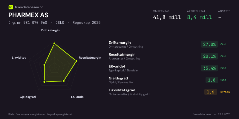 Økonomisk helseprofil for PHARMEX AS (Org.nr 981 070 968) i OSLO. Omsetning 41,8 mill, årsresultat 8,4 mill, driftsmargin 27,0 %, resultatmargin 20,1 %, EK-andel 35,4 %, gjeldsgrad 1,8, likviditetsgrad 1,6. Regnskap 2025. Kilde: firmadatabasen.no