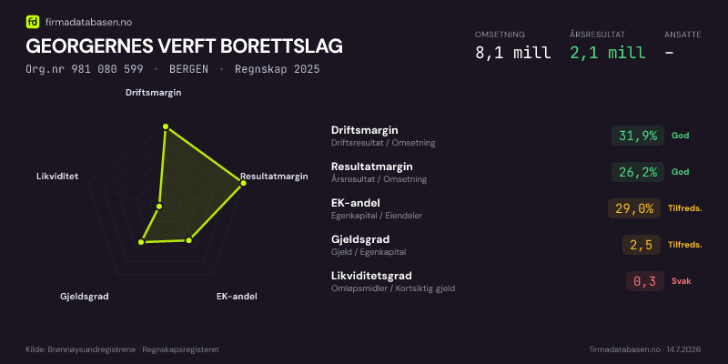 Økonomisk helseprofil for GEORGERNES VERFT BORETTSLAG (Org.nr 981 080 599) i BERGEN. Omsetning 8,1 mill, årsresultat 2,1 mill, driftsmargin 31,9 %, resultatmargin 26,2 %, EK-andel 29,0 %, gjeldsgrad 2,5, likviditetsgrad 0,3. Regnskap 2025. Kilde: firmadatabasen.no