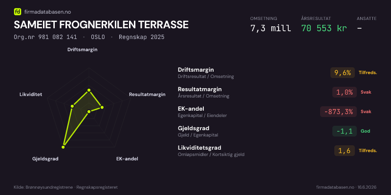 Økonomisk helseprofil for SAMEIET FROGNERKILEN TERRASSE (Org.nr 981 082 141) i OSLO. Omsetning 7,3 mill, årsresultat 70 553 kr, driftsmargin 9,6 %, resultatmargin 1,0 %, EK-andel -873,3 %, gjeldsgrad -1,1, likviditetsgrad 1,6. Regnskap 2025. Kilde: firmadatabasen.no