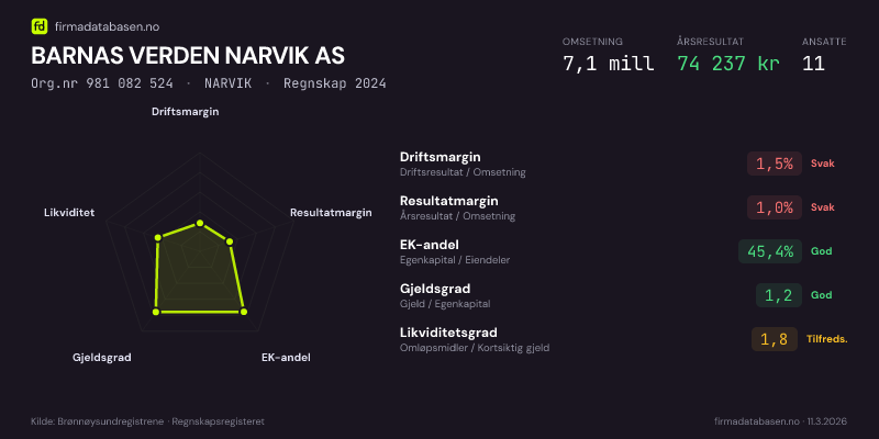 Økonomisk helseprofil for BARNAS VERDEN NARVIK AS (Org.nr 981 082 524) i NARVIK. Omsetning 7,1 mill, årsresultat 74 237 kr, driftsmargin 1,5 %, resultatmargin 1,0 %, EK-andel 45,4 %, gjeldsgrad 1,2, likviditetsgrad 1,8. Regnskap 2024. Kilde: firmadatabasen.no