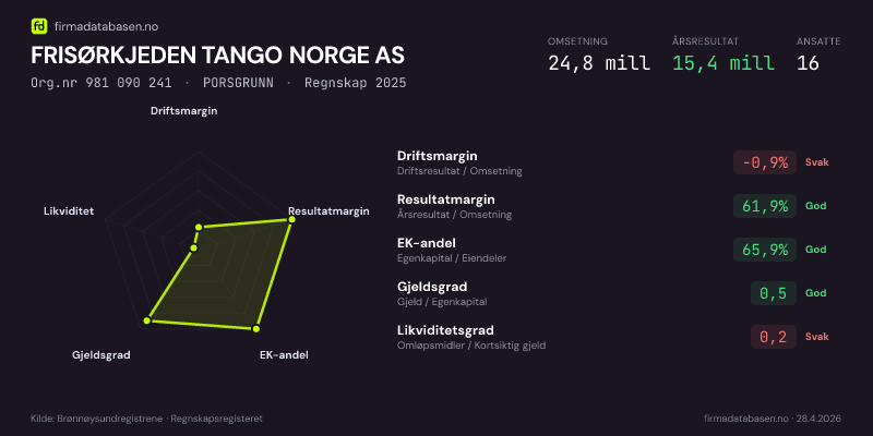 Økonomisk helseprofil for FRISØRKJEDEN TANGO NORGE AS (Org.nr 981 090 241) i PORSGRUNN. Omsetning 24,8 mill, årsresultat 15,4 mill, driftsmargin -0,9 %, resultatmargin 61,9 %, EK-andel 65,9 %, gjeldsgrad 0,5, likviditetsgrad 0,2. Regnskap 2025. Kilde: firmadatabasen.no