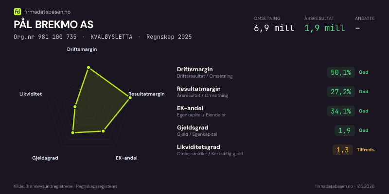 Økonomisk helseprofil for PÅL BREKMO AS (Org.nr 981 100 735) i KVALØYSLETTA. Omsetning 6,9 mill, årsresultat 1,9 mill, driftsmargin 50,1 %, resultatmargin 27,2 %, EK-andel 34,1 %, gjeldsgrad 1,9, likviditetsgrad 1,3. Regnskap 2025. Kilde: firmadatabasen.no