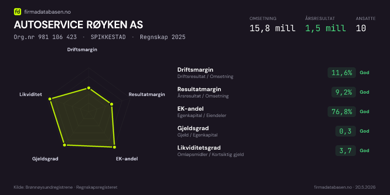 Økonomisk helseprofil for AUTOSERVICE RØYKEN AS (Org.nr 981 106 423) i SPIKKESTAD. Omsetning 15,8 mill, årsresultat 1,5 mill, driftsmargin 11,6 %, resultatmargin 9,2 %, EK-andel 76,8 %, gjeldsgrad 0,3, likviditetsgrad 3,7. Regnskap 2025. Kilde: firmadatabasen.no